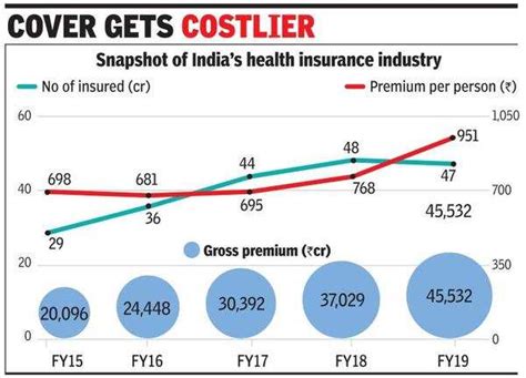 Rising premiums may hit health insurance growth - Times of India