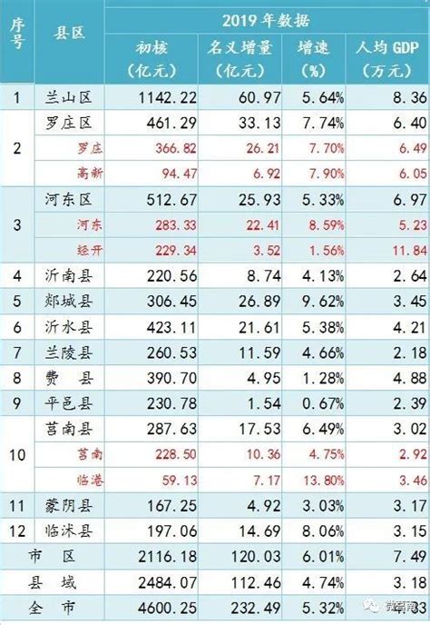 2019年临沂各县区经济数据出炉 河东排名第2位，人均6.97万！_腾讯新闻