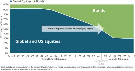 Quick Guide to Vanguard Target Retirement Fund Glide Path