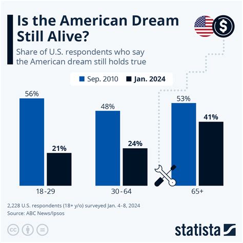 Chart: Is the American Dream Still Alive? | Statista