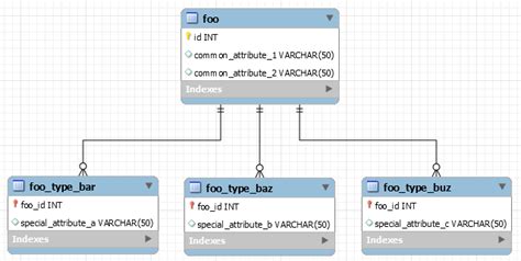 Image result for MySQL Relationship Attribute