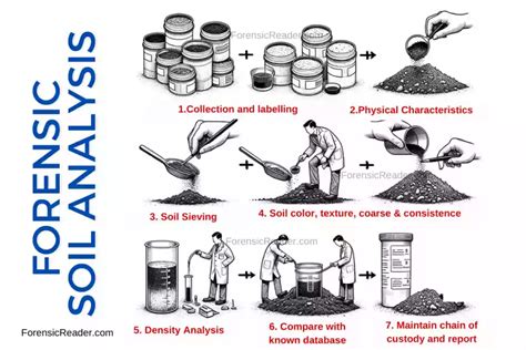 Image result for Soil Evidence Collection