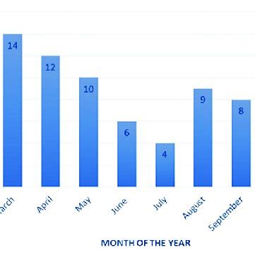 Image result for Distribution Over Time Bar Graph