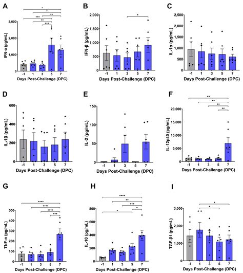 Temporal Dynamics of Cytokine, Leukocyte, and Whole Blood Transcriptome ...