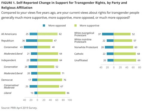 America’s Growing Support for Transgender Rights - PRRI