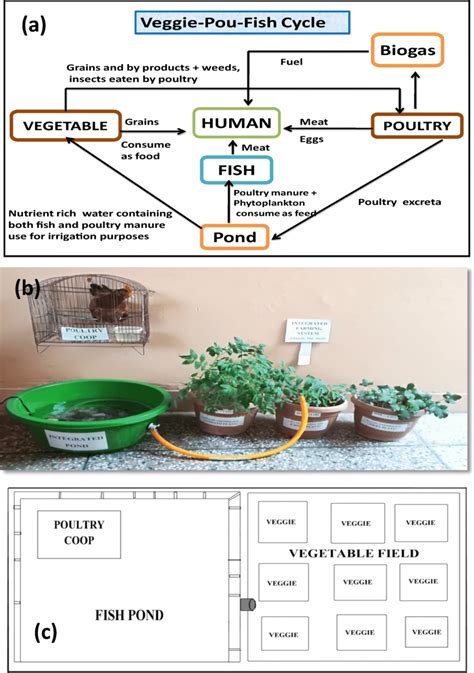 Integrated Farming System Models 的图像结果