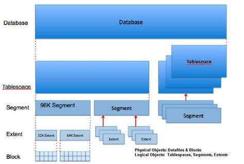 Image result for Oracle Storage Format