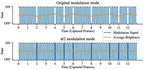 Undersampled Differential Phase Shift On–Off Keying for Visible Light ...
