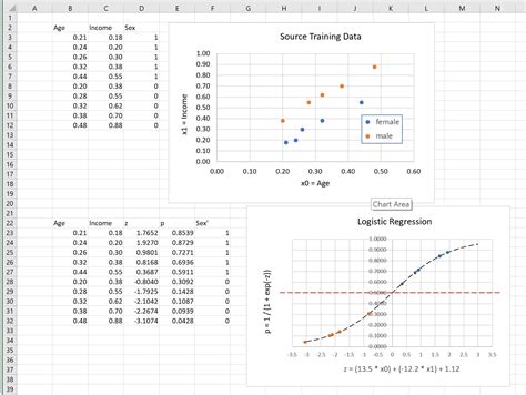 Logistic Regression Graph 的图像结果