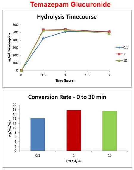 Evaluation of Different Enzymes on Hydrolysis Efficiencies of ...