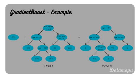 Image result for Gradient Boosting Example