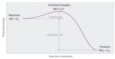 Collision Theory Model H2O2 的图像结果