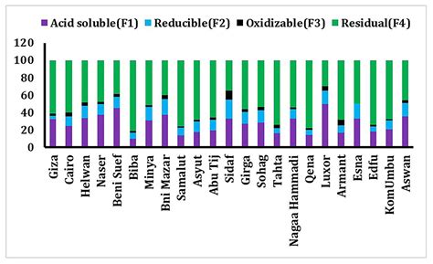 Environmental Geochemistry and Fractionation of Cadmium Metal in ...