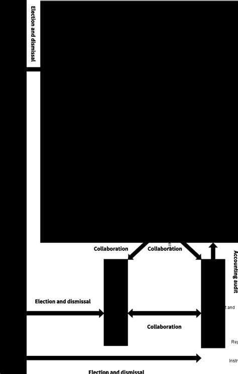 Governance 的图像结果