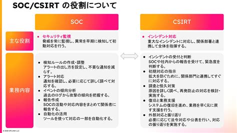 CSIRT（シーサート）とは？その役割や求められるスキルなどの最新動向を解説 | Splunk