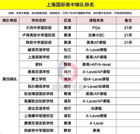 2022年上海国际高中最新梯队排名！这8所学校位列第一梯队_家长_方向_成绩