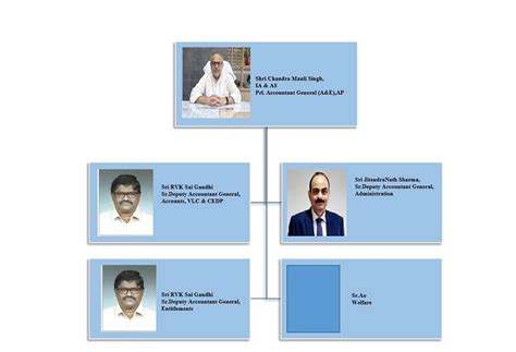 संगठन चार्ट | प्रधान महालेखाकार (लेखा एवं हकदारी) आन्ध्र प्रदेश, हैदराबाद