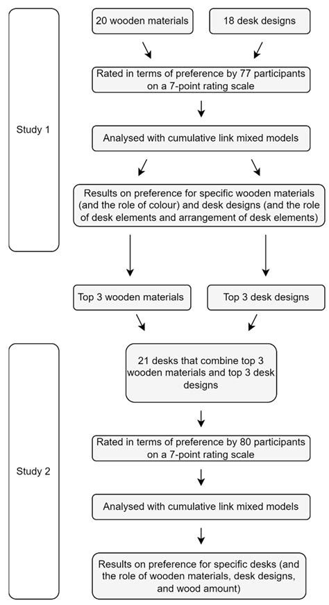 Human Preferences for the Visual Appearance of Desks: Examining the ...