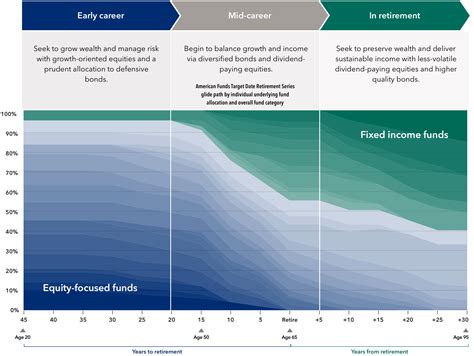 Target Date Retirement Series | Capital Group