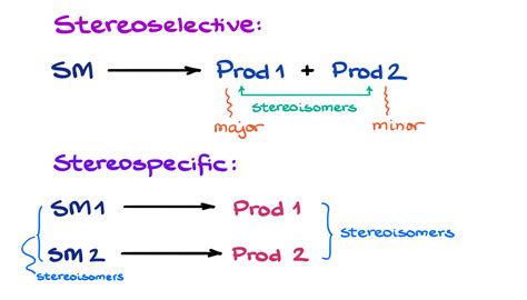 Stereospecific vs Stereoselective Reactions — Organic Chemistry Tutor