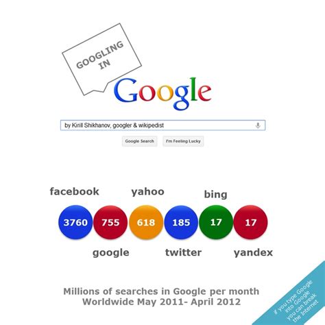 Googling Web Search Engines in Google | Infographic | Google, Search ...