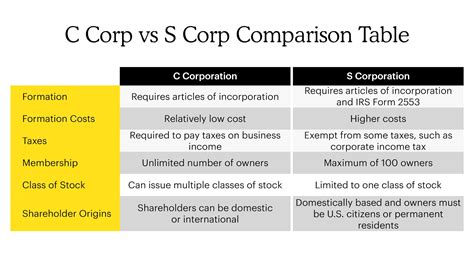 C Corp vs S Corp: Differences, Benefits, & Comparison Table | Mailchimp