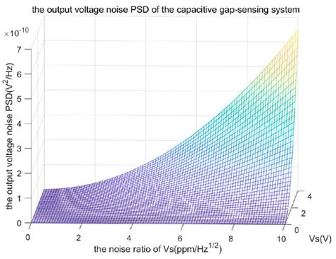 Influence of the Injection Bias on the Capacitive Sensing of the Test ...