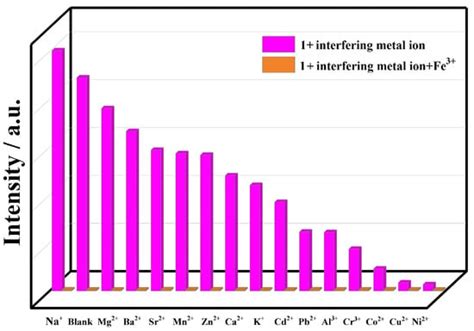 Molecules | June-2 2024 - Browse Articles