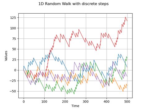 Random Walk without Drift 的图像结果