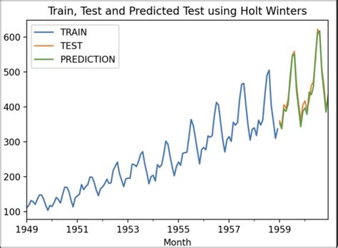 Image result for Arima Code in Forecasting Using Python
