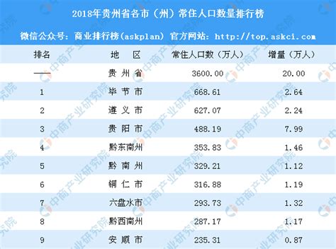 2018年贵州省各市（州）常住人口排行榜：贵阳增量下滑（附榜单）-中商产业研究院数据库