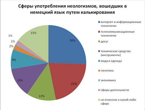 Калькирование как способ словообразования
