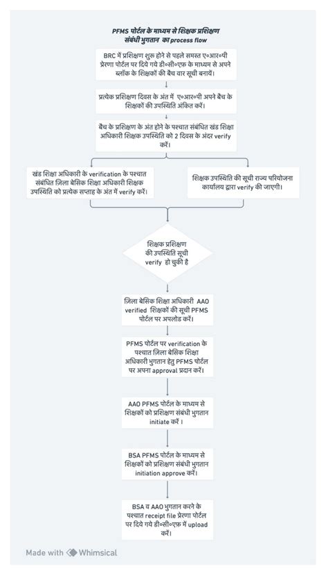 PFMS पोर्टल के माध्यम से शिक्षक प्रशिक्षण संबंधी भुगतान का Process Flow