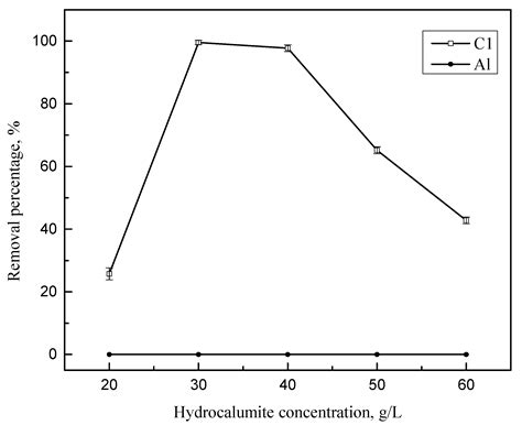 The Removal of Silicate(IV) by Adsorption onto Hydrocalumite from the ...