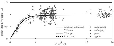 Experimental Study of Beam Stability Factor of Sawn Lumber Subjected to ...
