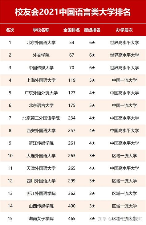 【陕西艺考】2021中国语言类大学TOP10出炉，这些大学实力强劲！ - 知乎