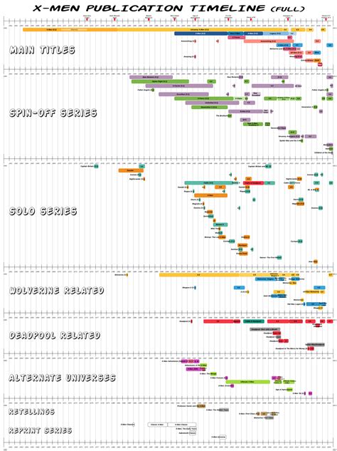 Full X-Men publication timeline including every single ongoing series : r/xmen