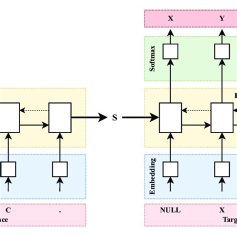 Image result for Machine Translaion Using Encoder/Decoder Architecture