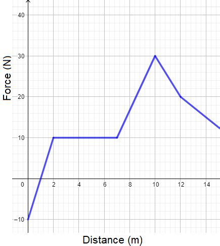 Image result for Force Distance Graph