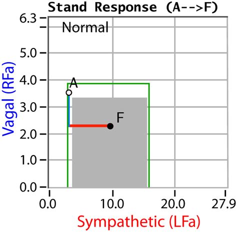 Parasympathetic and Sympathetic Monitoring Identifies Earliest Signs of ...