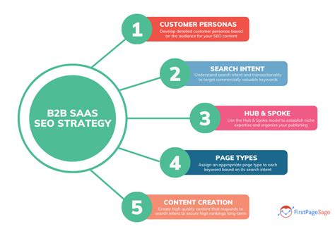 B2B SaaS SEO: Best Practices for 2024 – First Page Sage
