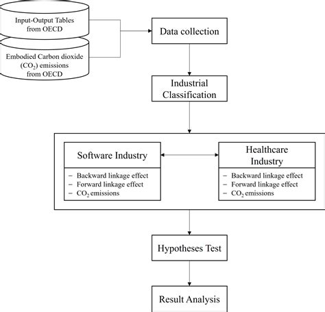 Comparative Study in Software and Healthcare Industries between South ...