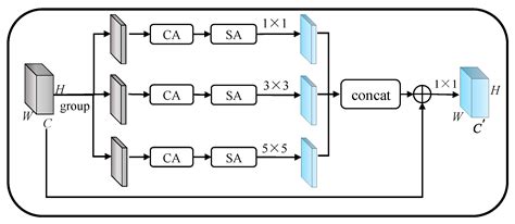 Multi-Scale Semantic Segmentation for Fire Smoke Image Based on Global ...