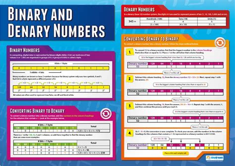 Buy Binary and Denary Numbers | Computer Science s | Laminated Gloss ...