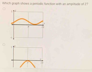 Image result for Periodic Function Graph