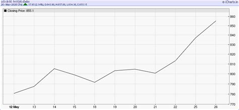 LIC Life IPO Performance – Listing Price and Share Price Today