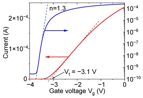 Graphene/AlGaN/GaN RF Switch