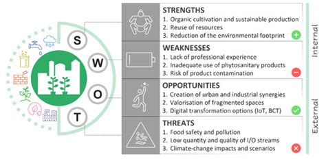 Nature-Based Solutions for Agriculture in Circular Cities: Challenges ...