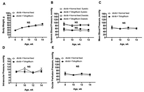 The Effect of Sodium-Dependent Glucose Cotransporter 2 Inhibitor ...