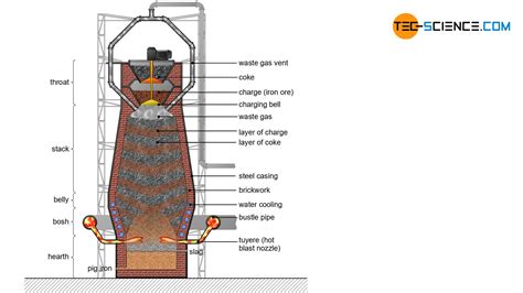 Blast Furnace Definition Geography at Emil Bentley blog